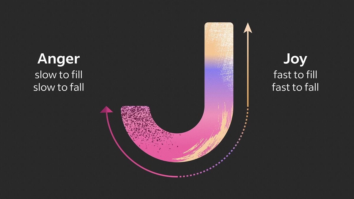 Anger builds over time